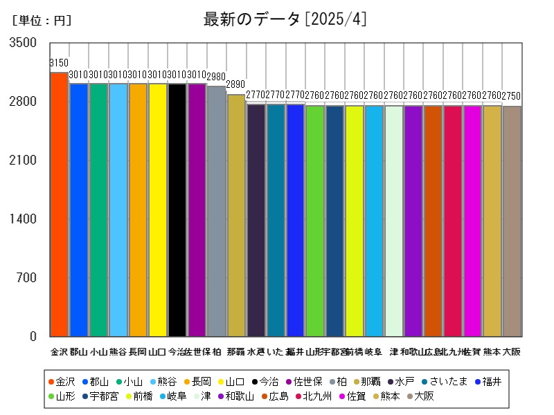 最新のデータ