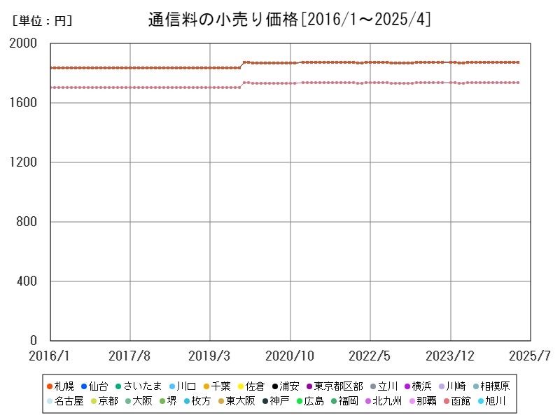 通信料の小売り価格