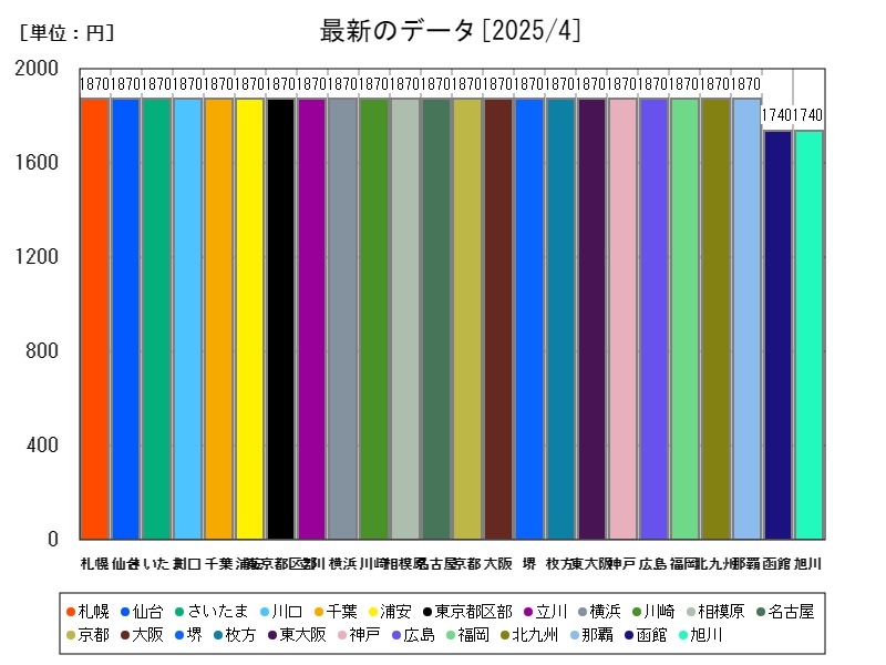 最新のデータ
