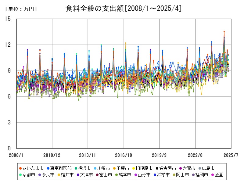 食料全般の支出額