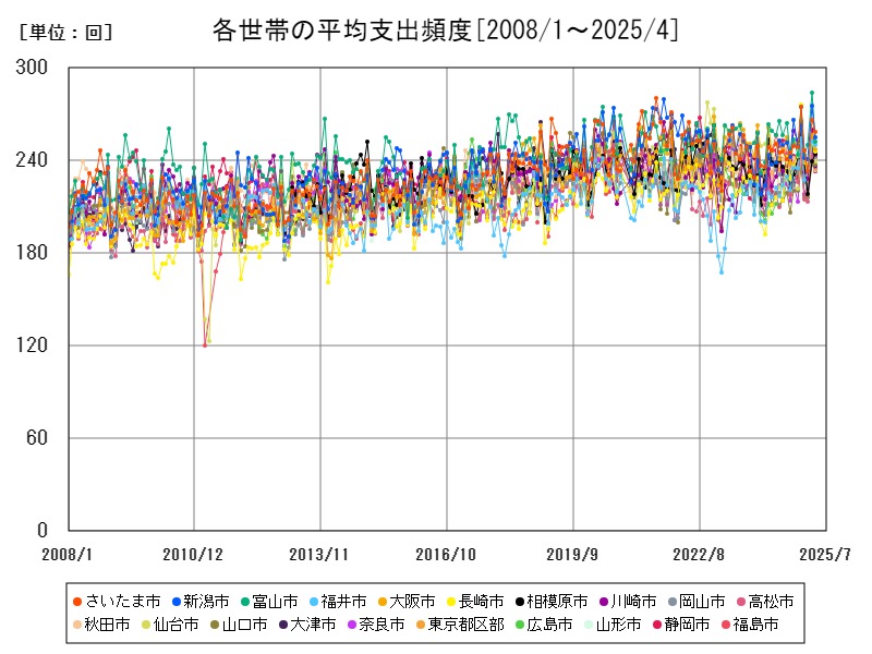 各世帯の平均支出頻度