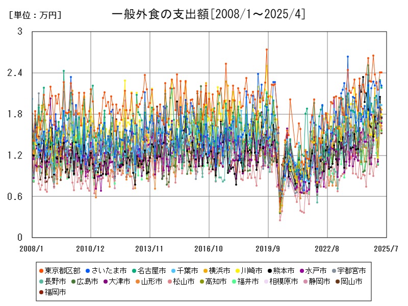 一般外食の支出額