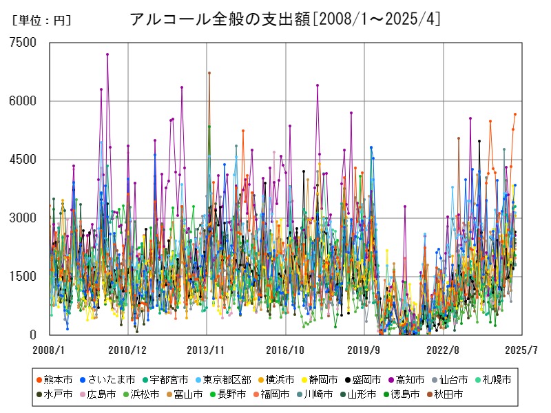 アルコール全般の支出額