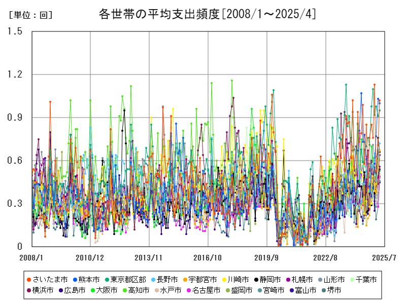各世帯の平均支出頻度