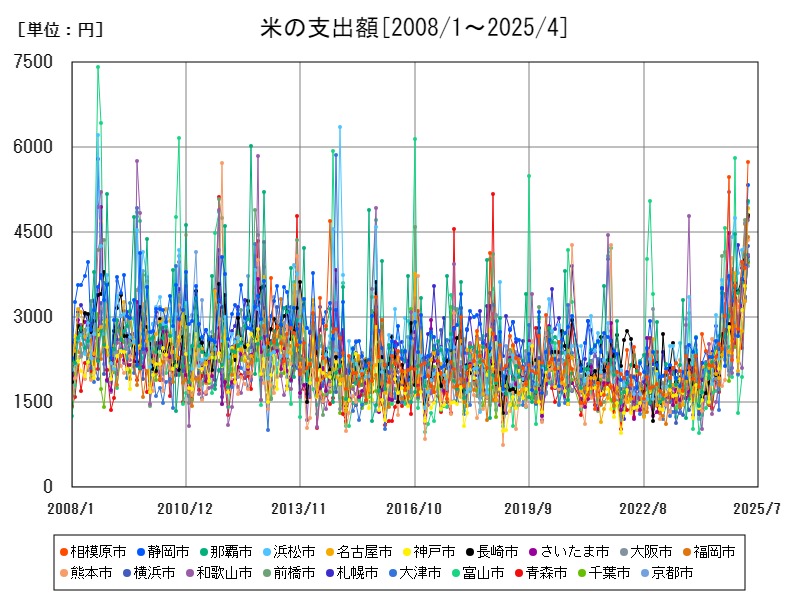 米の支出額