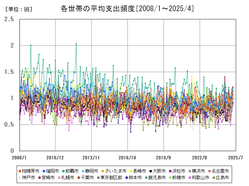 各世帯の平均支出頻度