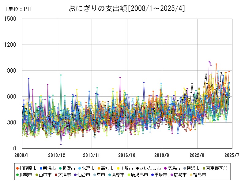 おにぎりの支出額