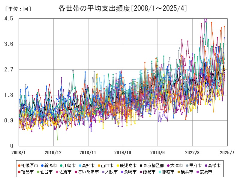 各世帯の平均支出頻度