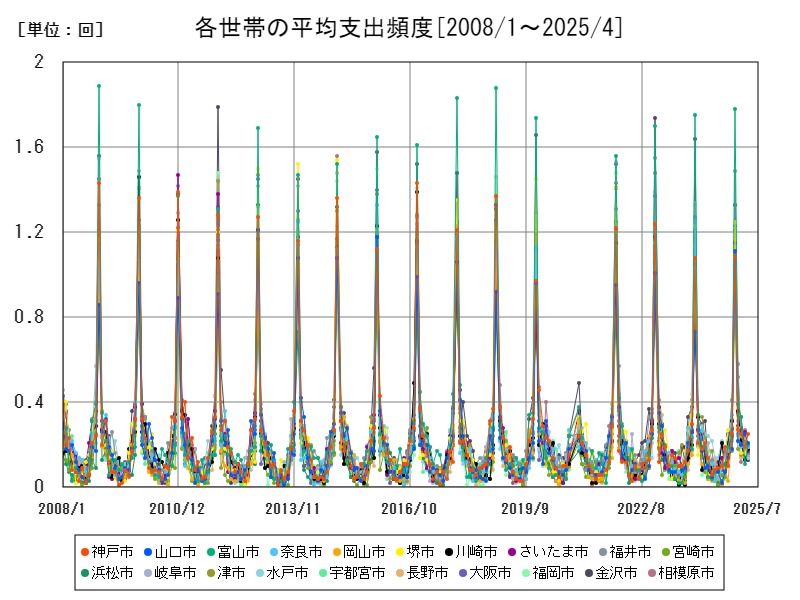 各世帯の平均支出頻度