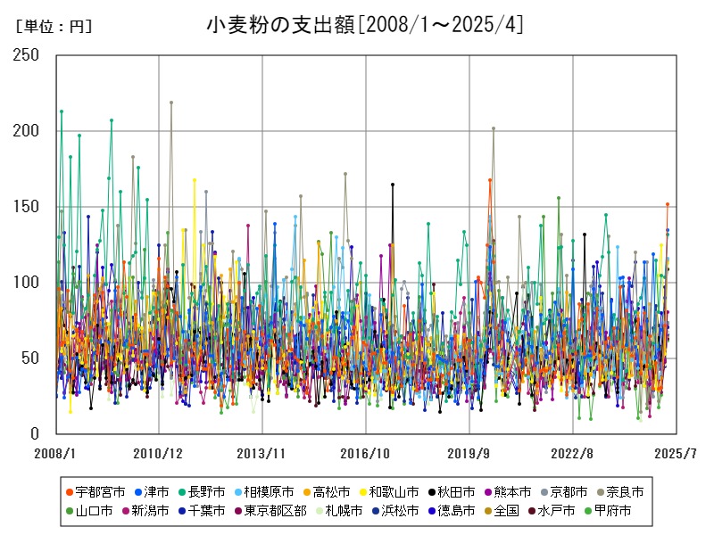 小麦粉の支出額