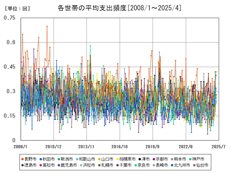 各世帯の平均支出頻度