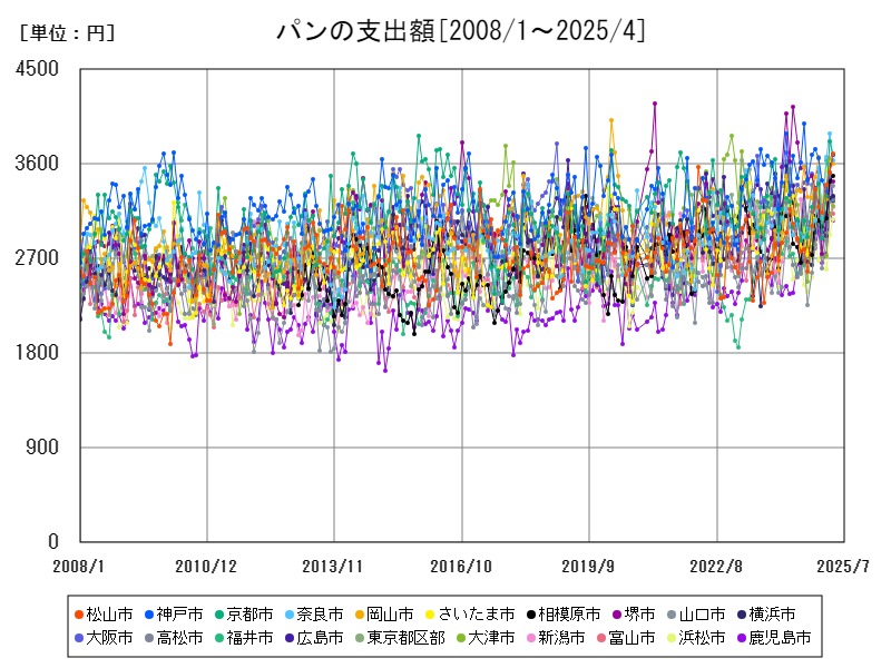 パンの支出額