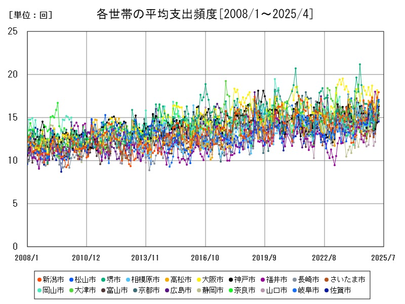 各世帯の平均支出頻度