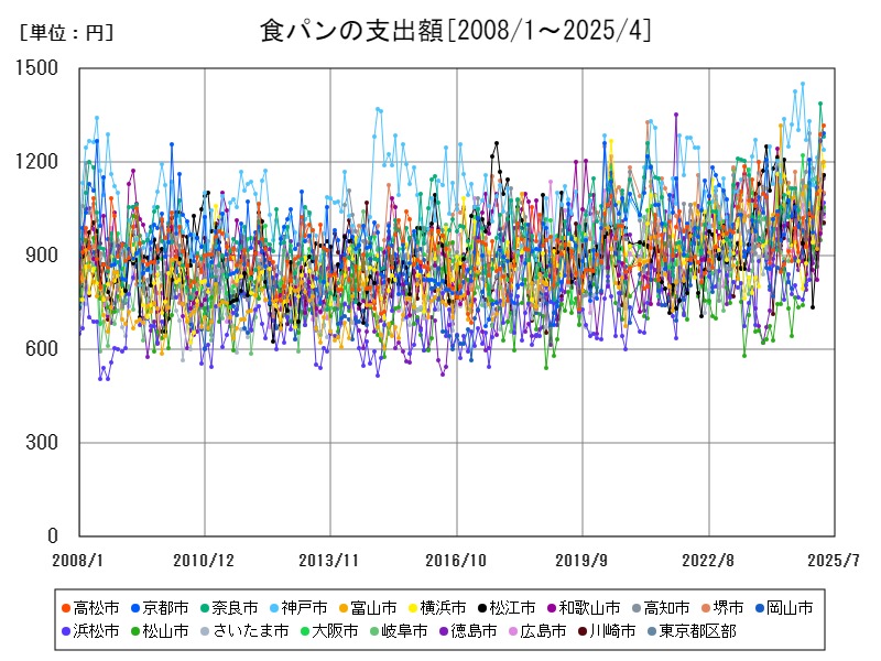 食パンの支出額