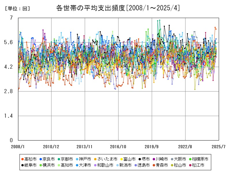 各世帯の平均支出頻度
