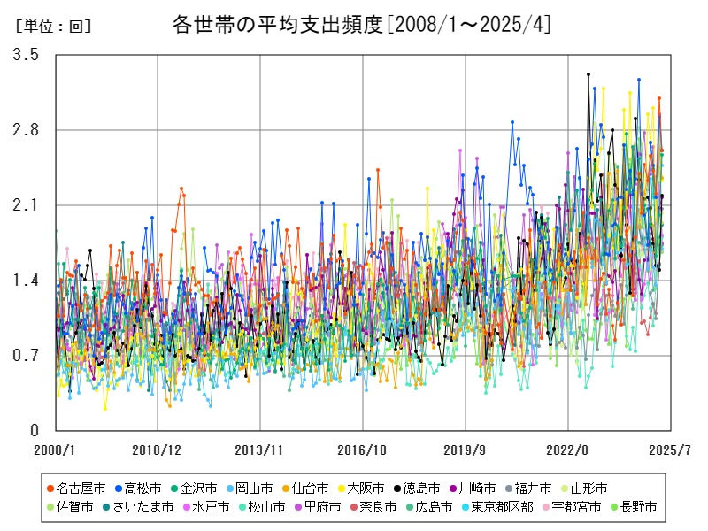 各世帯の平均支出頻度
