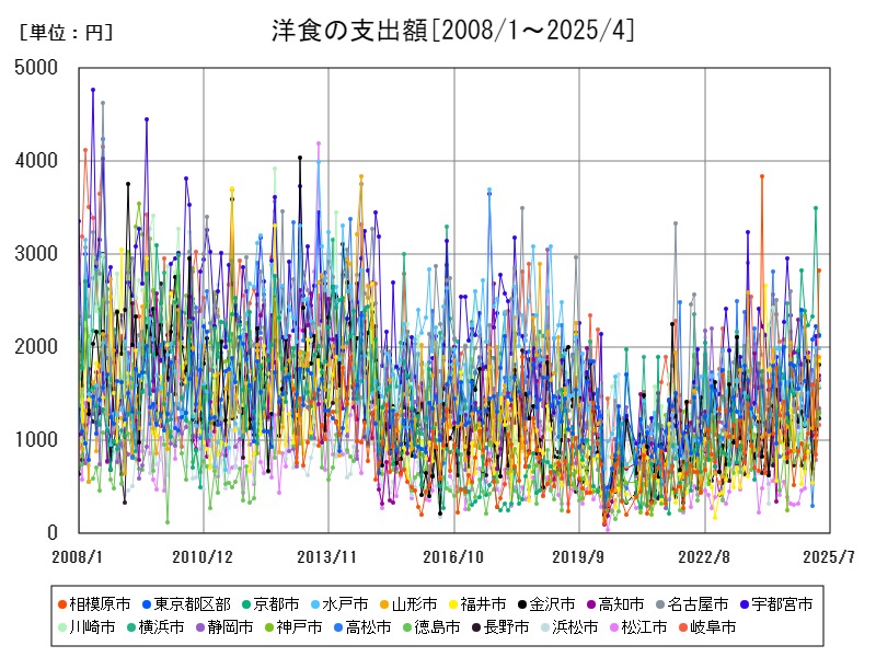 洋食の支出額