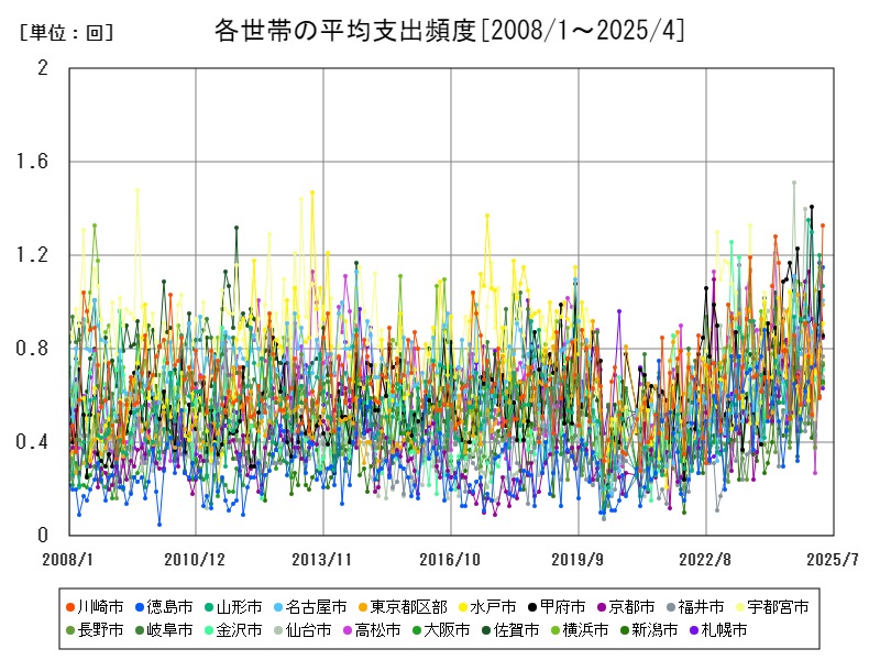 各世帯の平均支出頻度