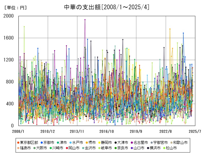中華の支出額