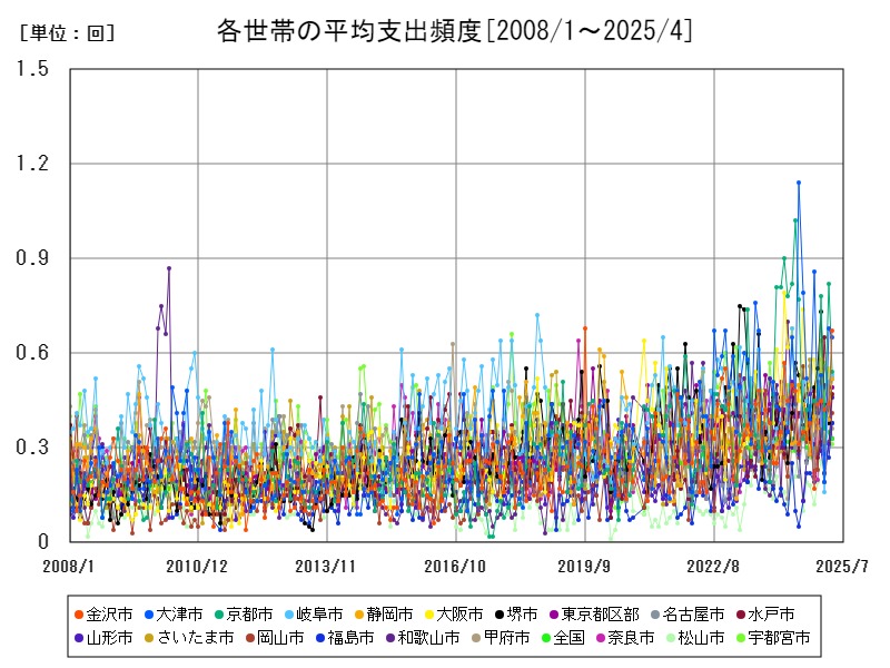 各世帯の平均支出頻度