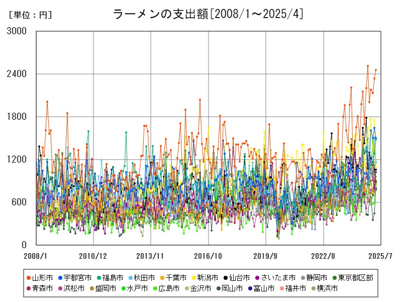 ラーメンの支出額
