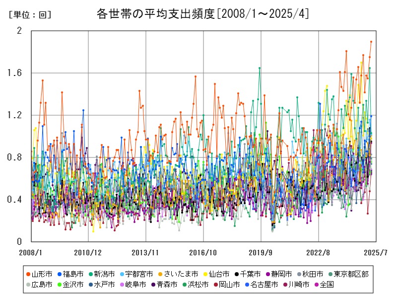 各世帯の平均支出頻度