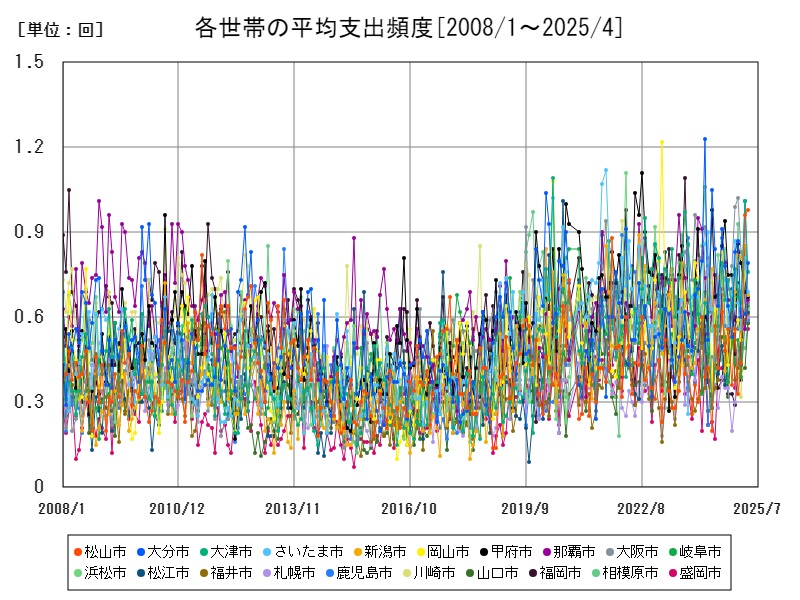 各世帯の平均支出頻度