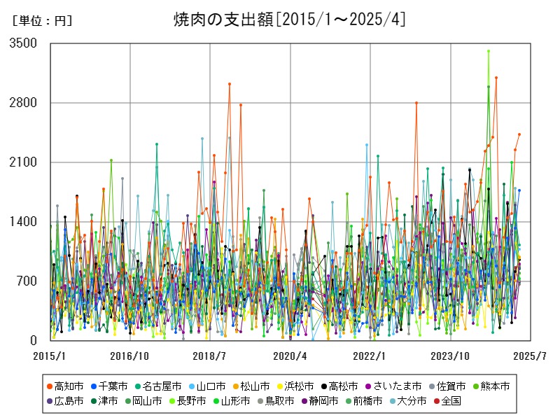 焼肉の支出額