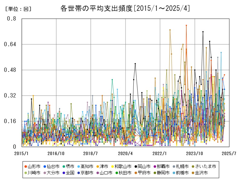 各世帯の平均支出頻度