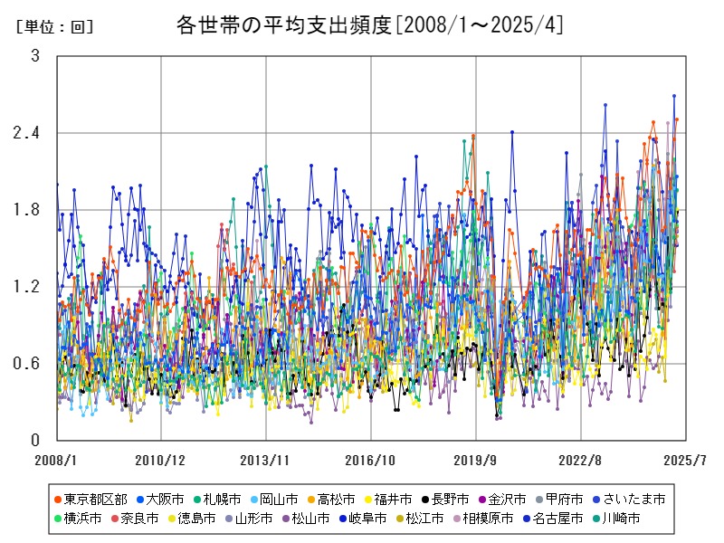 各世帯の平均支出頻度