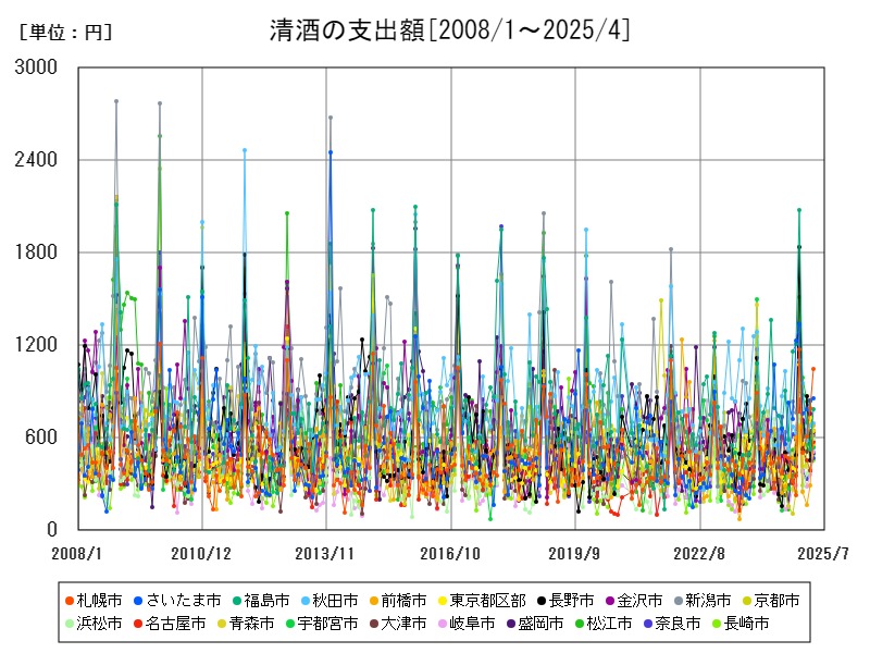 清酒の支出額