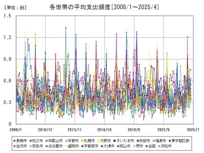 各世帯の平均支出頻度