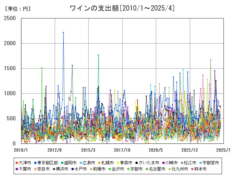 ワインの支出額