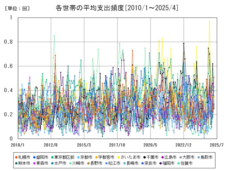各世帯の平均支出頻度