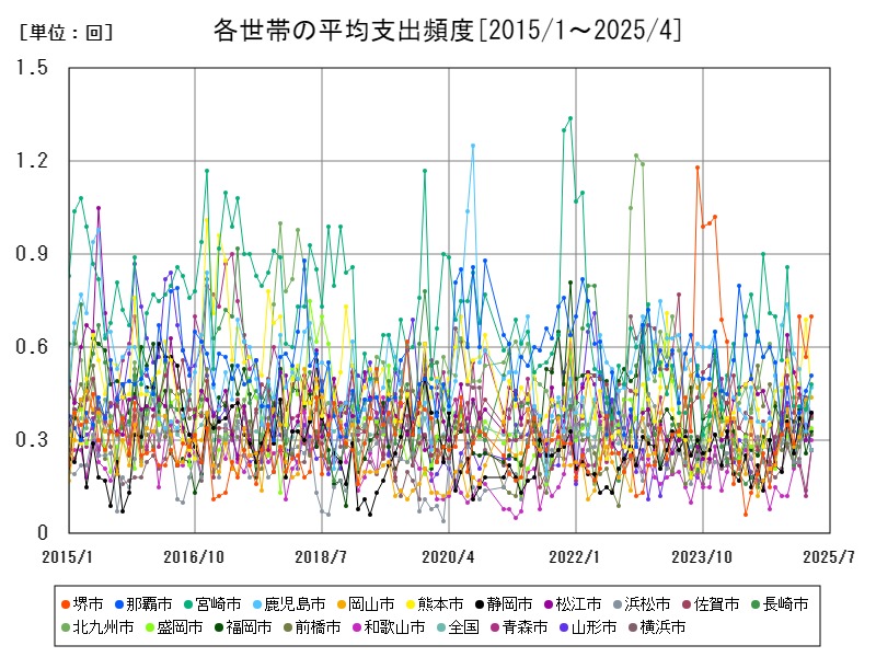 各世帯の平均支出頻度