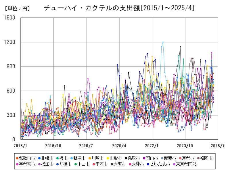 チューハイ・カクテルの支出額