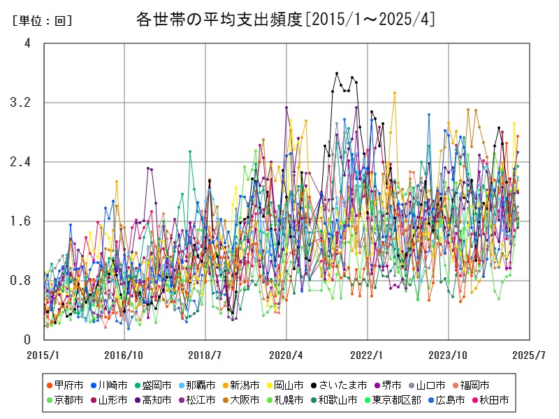 各世帯の平均支出頻度