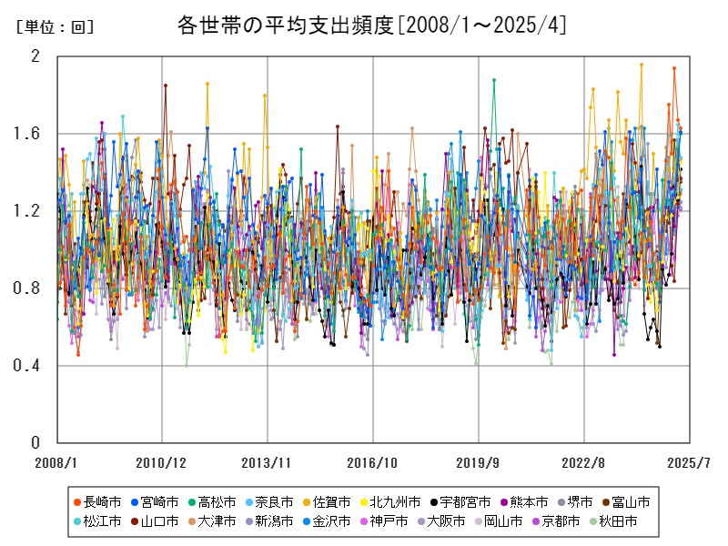 各世帯の平均支出頻度