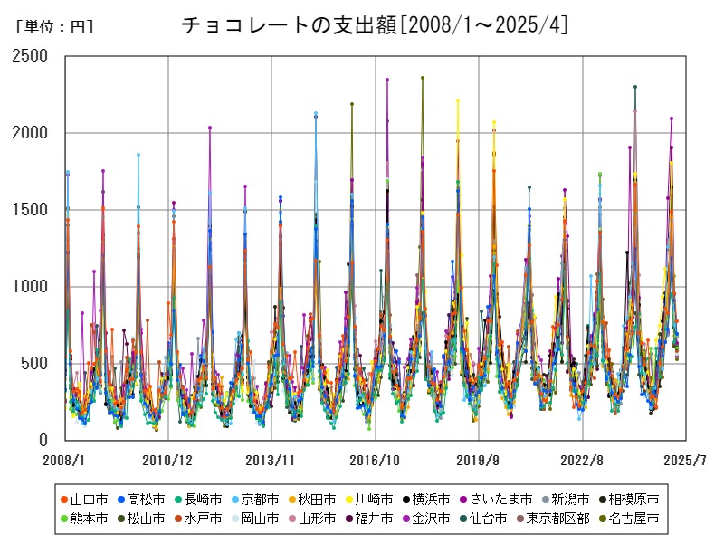 チョコレートの支出額