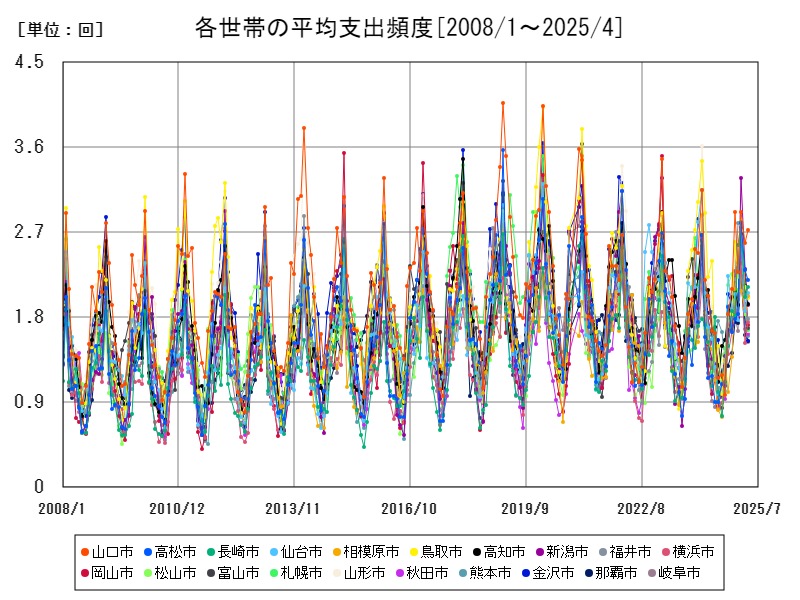 各世帯の平均支出頻度