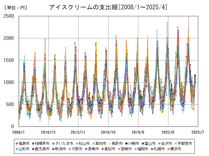 アイスクリームの支出額