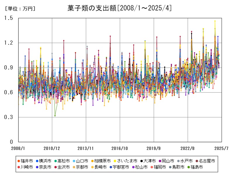 菓子類の支出額