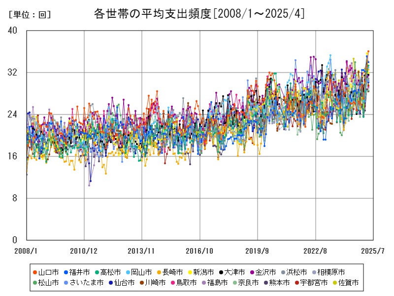 各世帯の平均支出頻度