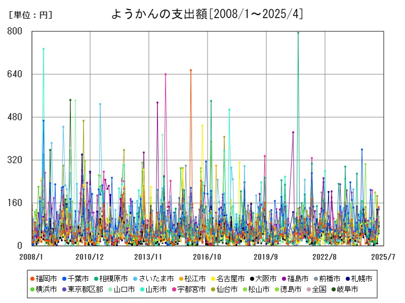ようかんの支出額