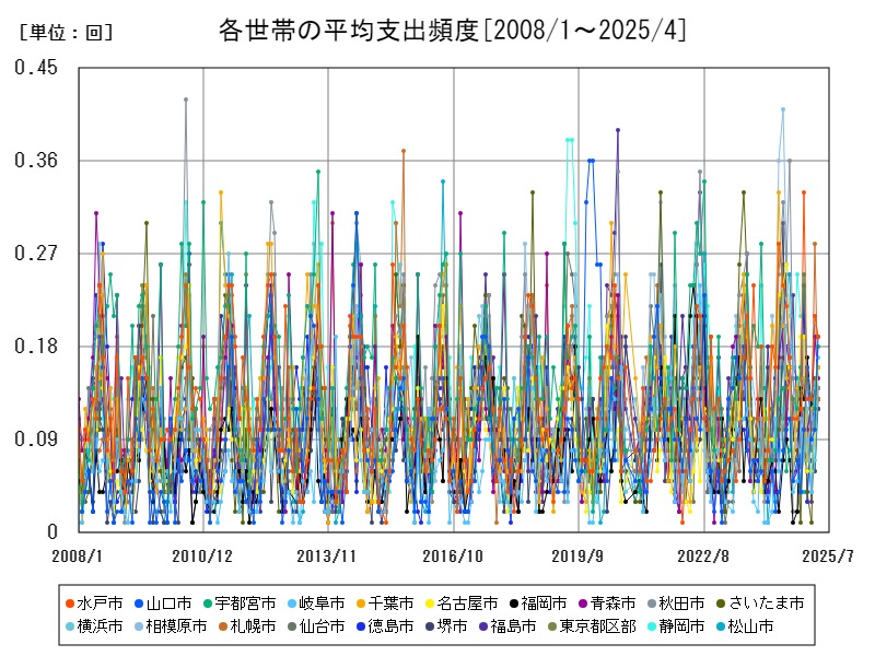各世帯の平均支出頻度