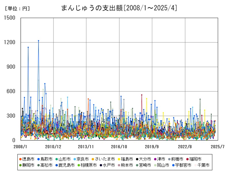 まんじゅうの支出額