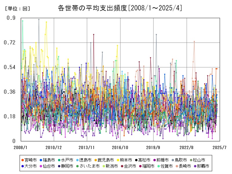 各世帯の平均支出頻度