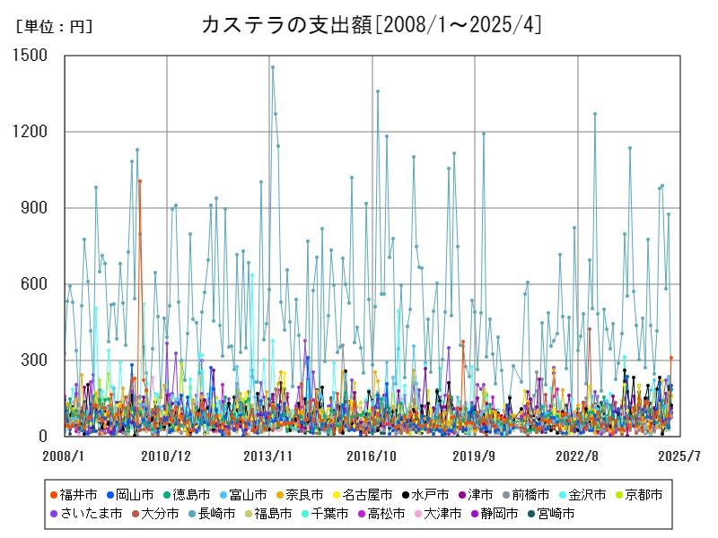 カステラの支出額