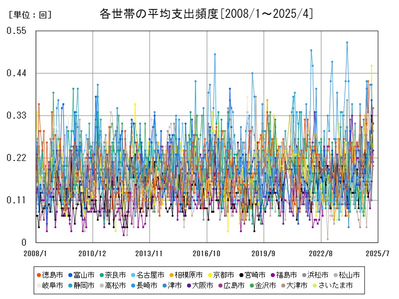 各世帯の平均支出頻度