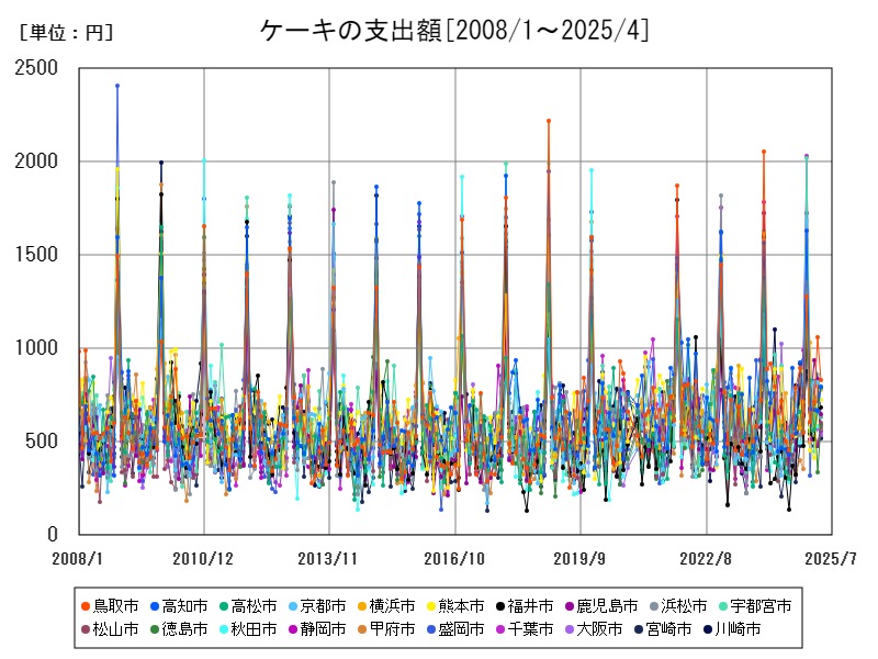 ケーキの支出額